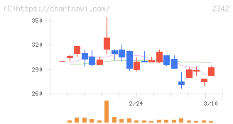 トランスジェニックグループ(2342)の日足チャート