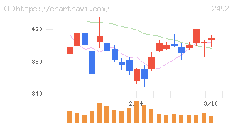 インフォマート(2492)の日足チャート