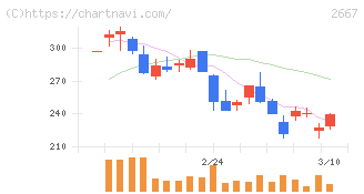 イメージ　ワン(2667)の日足チャート