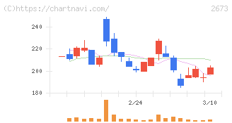 夢みつけ隊(2673)の日足チャート