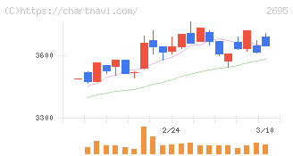 くら寿司(2695)の日足チャート