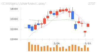 トーメンデバイス(2737)の日足チャート