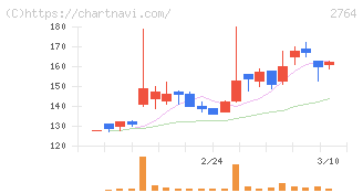 ひらまつ(2764)の日足チャート