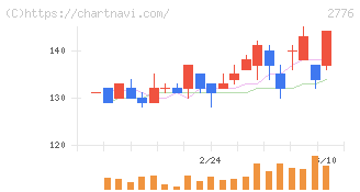 新都ホールディングス(2776)の日足チャート