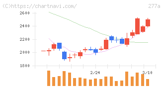 グロービング(277A)の日足チャート