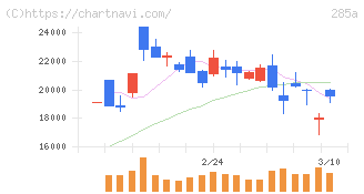 キオクシアホールディングス(285A)の日足チャート