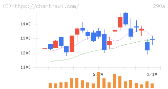 Ｓｙｎｓｐｅｃｔｉｖｅ(290A)の日足チャート