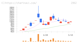 テクニスコ(2962)の日足チャート