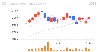 アールプランナー(2983)の日足チャート