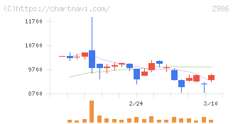 ＬＡホールディングス(2986)の日足チャート