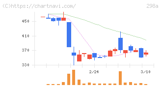 ＧＶＡ　ＴＥＣＨ(298A)の日足チャート