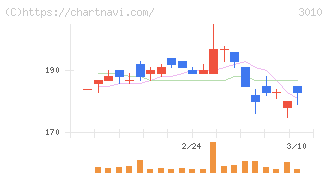 ポラリス・ホールディングス(3010)の日足チャート