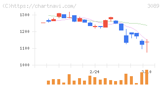 テクノアルファ(3089)の日足チャート