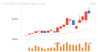 ブロンコビリー(3091)の日足チャート