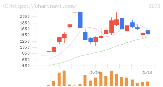 ユニチカ(3103)の日足チャート
