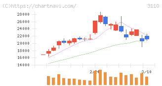日東紡(3110)の日足チャート