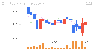 マーチャント・バンカーズ(3121)の日足チャート