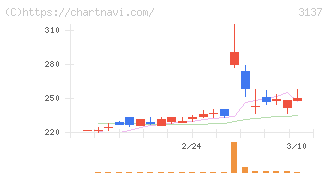 ファンデリー(3137)の日足チャート