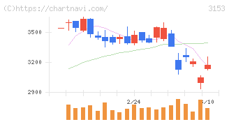 八洲電機(3153)の日足チャート