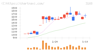 ＭＥＲＦ(3168)の日足チャート