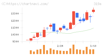 技術承継機構(319A)の日足チャート