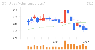 日本コークス工業(3315)の日足チャート