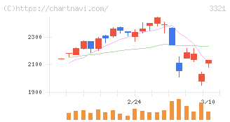 ミタチ産業(3321)の日足チャート