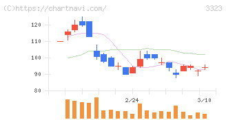 レカム(3323)の日足チャート