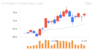 ダイナミックマッププラットフォーム(336A)の日足チャート