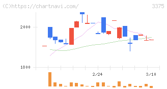 ＺＯＡ(3375)の日足チャート