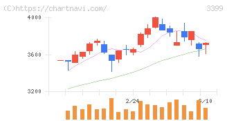 丸千代山岡家(3399)の日足チャート