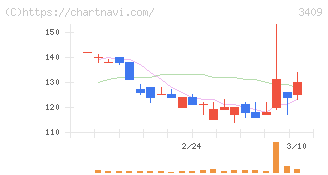 北紡(3409)の日足チャート