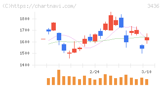 ＳＵＭＣＯ(3436)の日足チャート