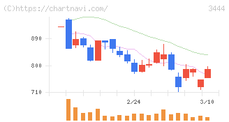 菊池製作所(3444)の日足チャート