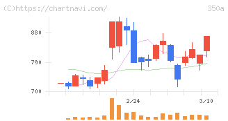 デジタルグリッド(350A)の日足チャート