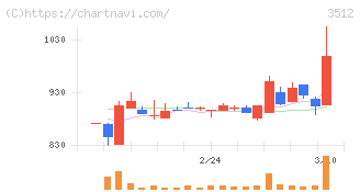 日本フエルト(3512)の日足チャート