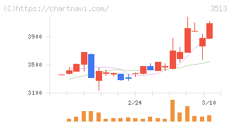 イチカワ(3513)の日足チャート