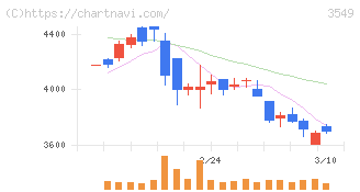 クスリのアオキホールディングス(3549)の日足チャート