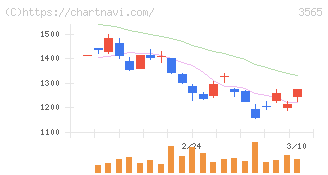 アセンテック(3565)の日足チャート