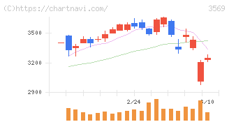 セーレン(3569)の日足チャート