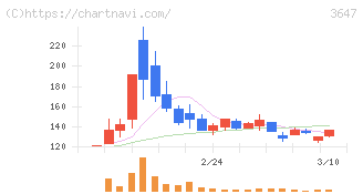 アスリナ(3647)の日足チャート