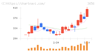 ＫＬａｂ(3656)の日足チャート