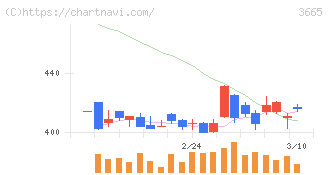 エニグモ(3665)の日足チャート