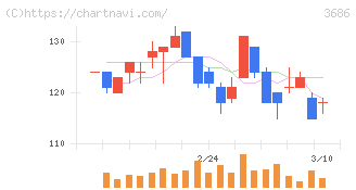ディー・エル・イー(3686)の日足チャート