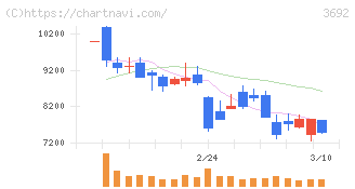 ＦＦＲＩセキュリティ(3692)の日足チャート
