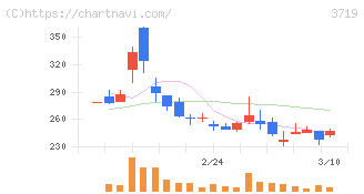 ＡＩストーム(3719)の日足チャート