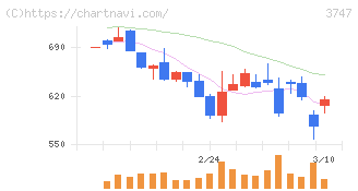 インタートレード(3747)の日足チャート