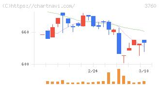 ケイブ(3760)の日足チャート