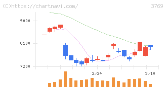 ＧＭＯペイメントゲートウェイ(3769)の日足チャート