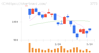 アドバンスト・メディア(3773)の日足チャート